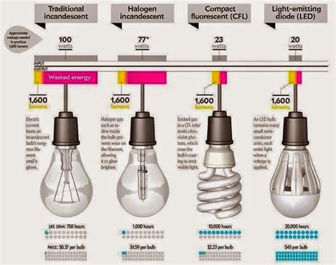 The Evolution of Light Bulb - EEE COMMUNITY