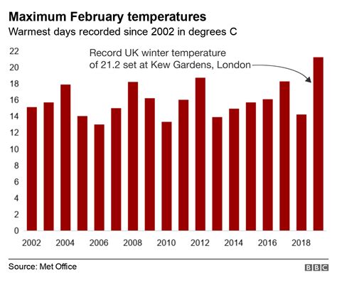 UK beats winter temperature record again - BBC News