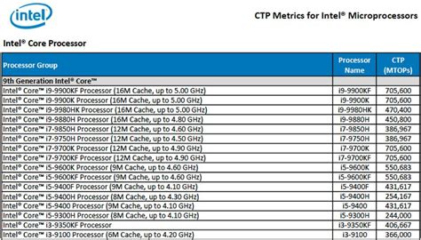 Intel 9Th Generation H Series Notebook Cpu Specifications Leak Online | lowyat