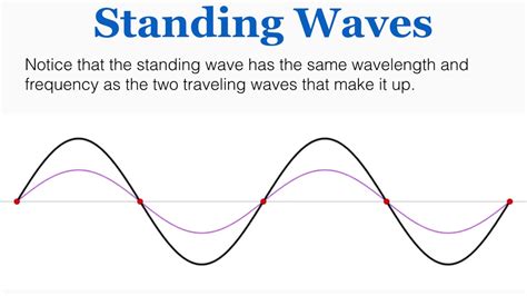 Standing Waves - IB Physics - YouTube