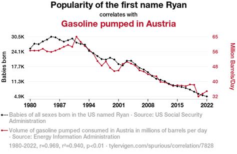 Popularity of the first name Ryan correlates with Gasoline pumped in Austria (r=0.969)