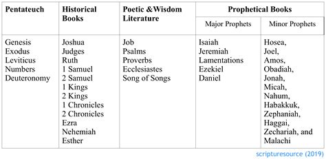 Divisions Of The Bible Chart