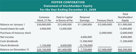 What Is a Statement of Shareholder Equity? - business.com (2022)