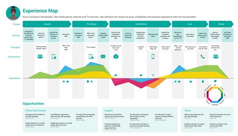 6 great customer journey mapping templates - Customer Thermometer