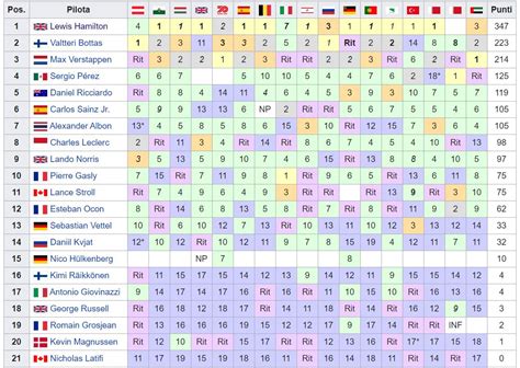 Classifiche F1 2020 - Piloti e Costruttori Formula 1 - CircusF1