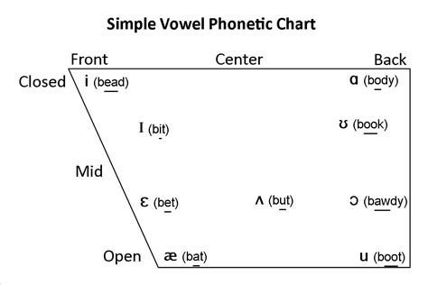 Testy yet trying: Speech-Language Pathology Topics: Vowels