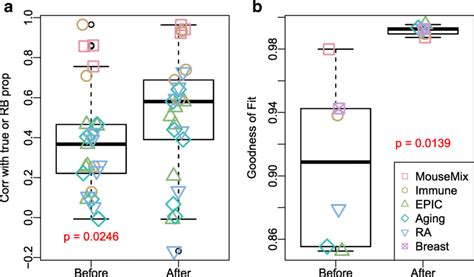 The proposed method improves the deconvolution results in real data ...