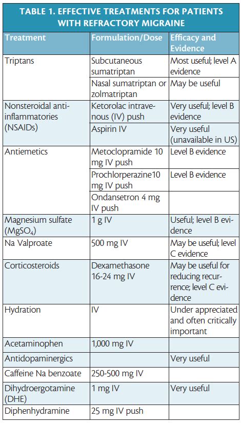 Headache Horizons: When the Usual Treatment Doesn't Satisfy - Practical ...