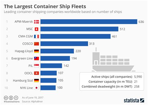 Chart: The Largest Container Ship Fleets Worldwide | Statista