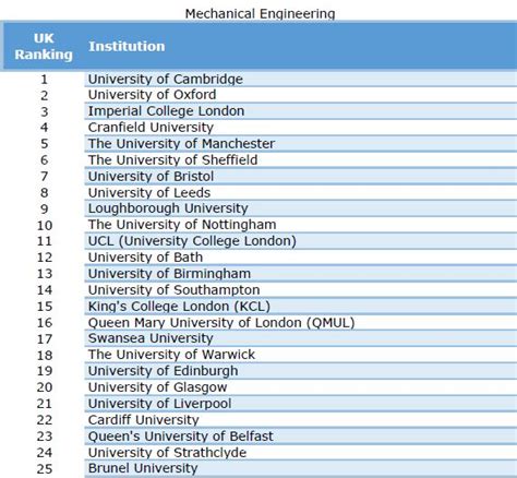 UK University Rankings