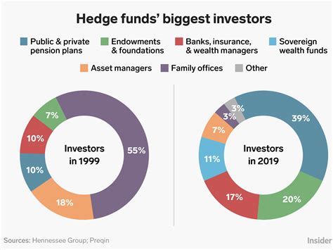 Hedge funds are becoming less risky - Business Insider