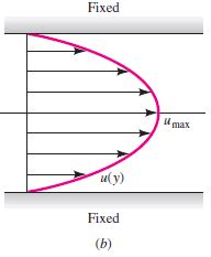 Solved: The velocity profile for pressure-driven laminar flow betw... | Chegg.com