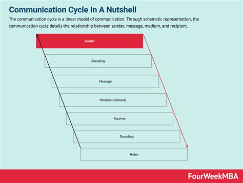 What Are Communication Models? Communication Models In A Nutshell ...