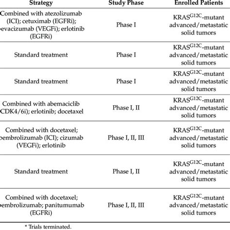 KRAS G12C inhibitors in clinical trials. | Download Scientific Diagram