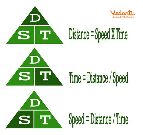 Speed Formula: Learn Definition, Facts & Examples