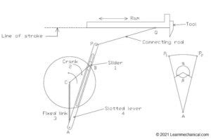 Quick Return Mechanism: Definition, Types, Working Principle, Applications, Advantages ...