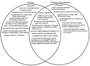 House Vs Senate Venn Diagram - General Wiring Diagram