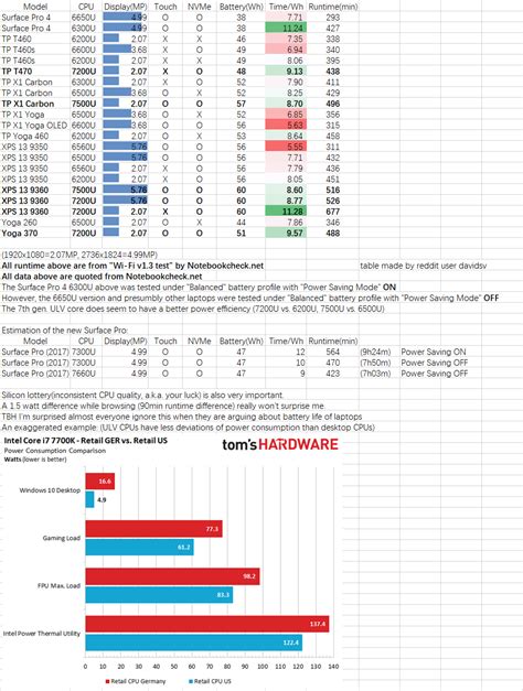 My Battery life estimation of the new Surface Pro (2017) based on 21 recent ultrabooks : r/Surface