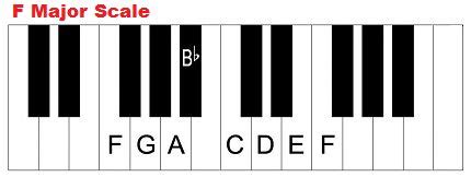 F major scale on piano. | Minor scale, Major scale, Piano chords chart