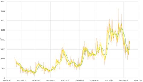 Moving average K-line chart | Download Scientific Diagram