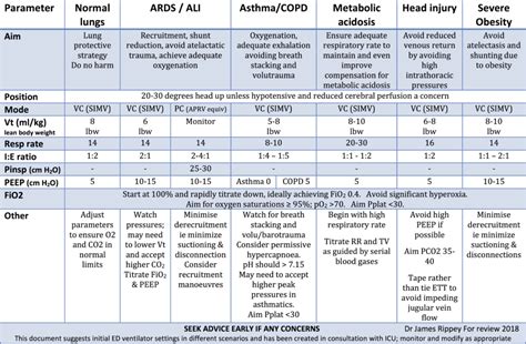 Updated Suggested Initial Ventilator Settings (11/2015) - Charlie's ED