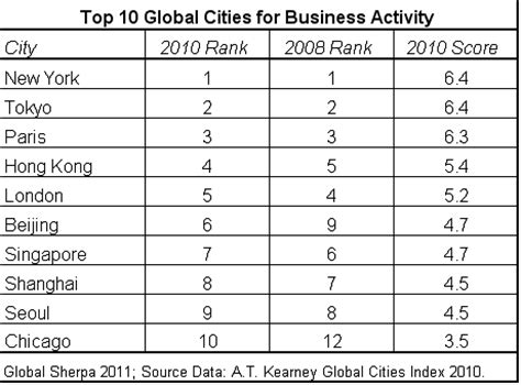 Global Cities Index - Global Sherpa