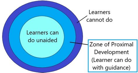 Scaffolding and the Zone of Proximal Development | Learnful