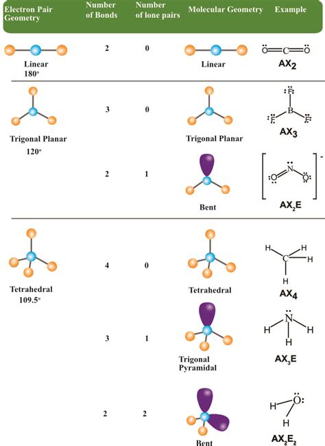 VSEPR Geometry Chemistry LibreTexts, 52% OFF