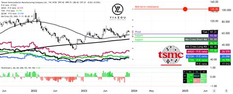 TSMC: The Road To $145 (NYSE:TSM) | Seeking Alpha