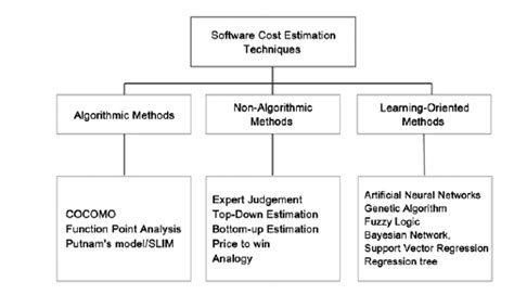 Software cost estimation in global software development using hybrid ...