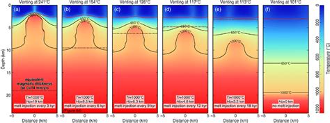 (a)–(e) Snapshots of stationary‐state thermal regimes for simulations ...