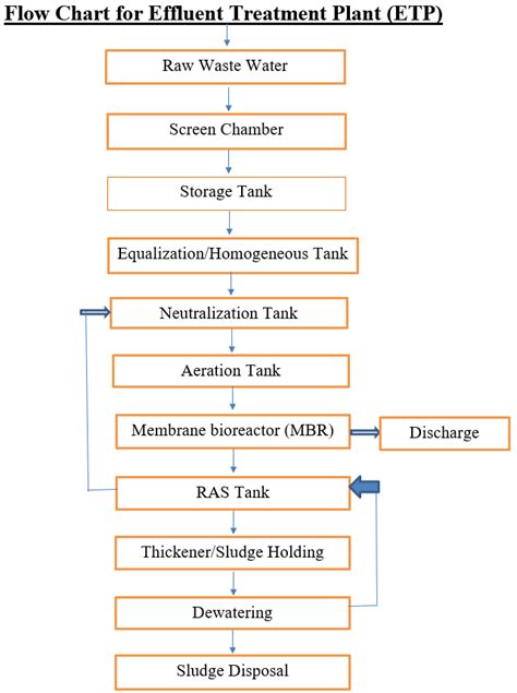 Flow Chart for Effluent Treatment Plant (ETP)