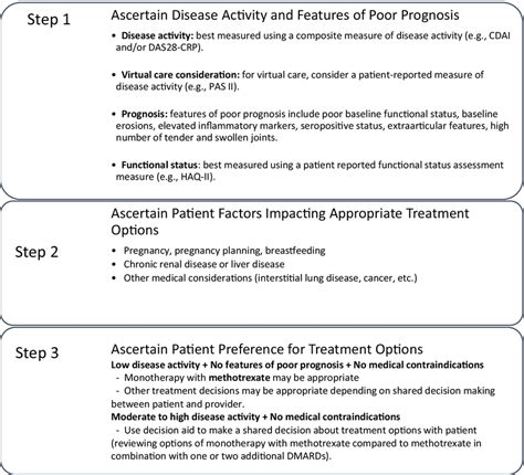 Choice of DMARDs for treatment of early rheumatoid arthritis. Clinical... | Download Scientific ...