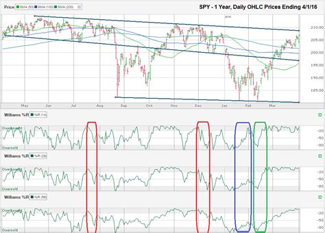 SPY Chart – April 1, 2016 – My Trader's Journal