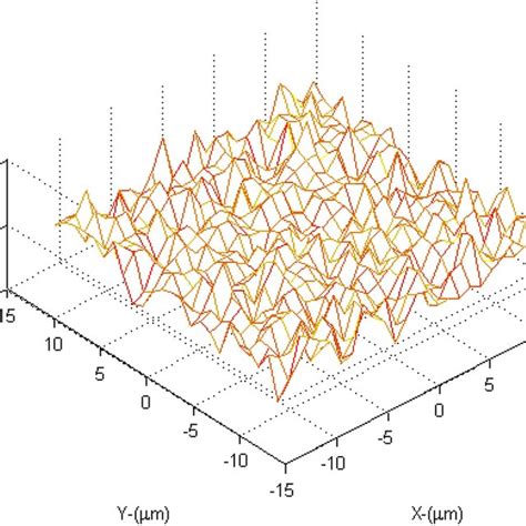 Generated Gaussian rough surface with β/Δ of 0.8 µm | Download ...