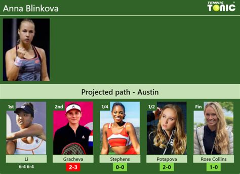 [UPDATED R2]. Prediction, H2H of Anna Blinkova's draw vs Gracheva ...