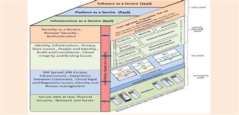 Security Architecture of Cloud Computing [39] | Download Scientific Diagram