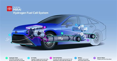 WIRED Brand Lab | The Wired Brand Lab Guide to Hydrogen Fuel Cell ...