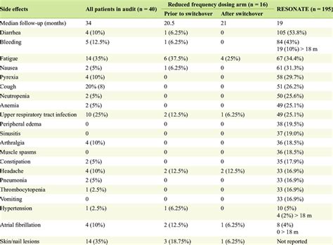 Rates of Ibrutinib-Related Side Effects in Audit Versus RESONATE... | Download Scientific Diagram