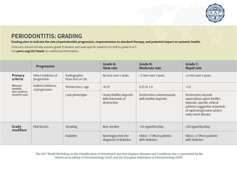 Perio Disease Stages