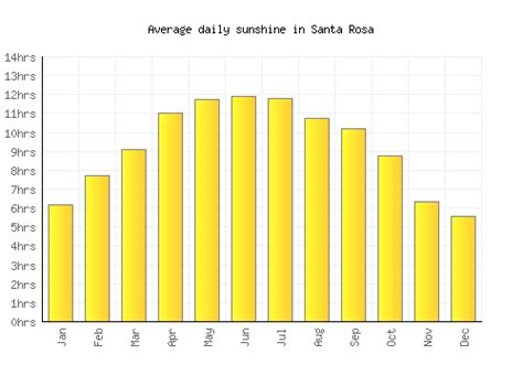 Santa Rosa Weather averages & monthly Temperatures | United States | Weather-2-Visit