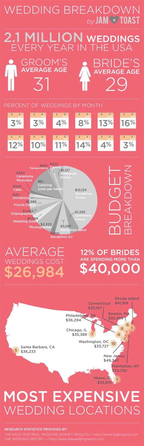 Wedding Breakdown | Daily Infographic