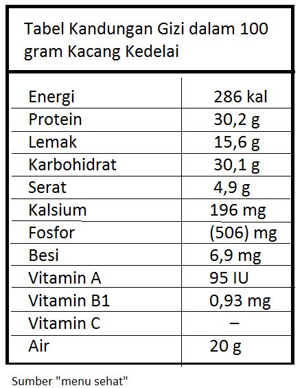 Kandungan Gizi Kedelai - Homecare24