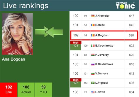 LIVE RANKINGS. Bogdan betters her ranking just before playing Siniakova ...