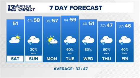 10 Day Forecast on WZZM in Grand Rapids