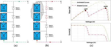 PV array functionality: (a) Unshaded condition of PV array, (b) shaded ...