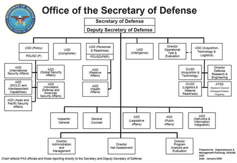 OSD Org Chart | United states armed forces, Org chart, The unit