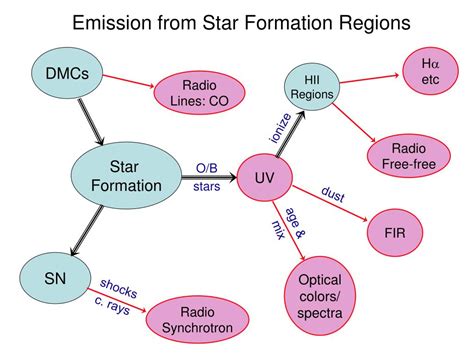 PPT - Star Formation PowerPoint Presentation, free download - ID:4033003