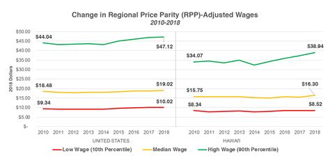 Wage trends and Hawaii’s high cost of living — HBPC