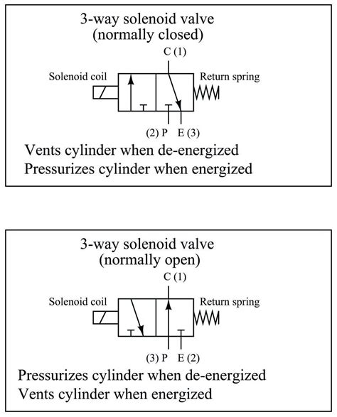 Pneumatic Valve Symbols Explained